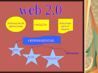 web 2.0 Interacción de aplicaciones FACILITA Soluciones para el usuario HERRAMIENTAS WIKI BLOG WEBQUEST Estructura