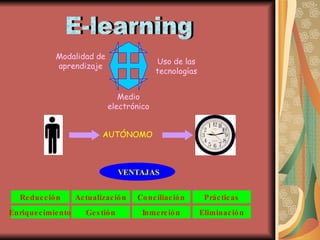 E-learning Modalidad de aprendizaje Medio electrónico Uso de las tecnologías AUTÓNOMO VENTAJAS Reducción Enriquecimiento Actualización Gestión Conciliación Inmerción Prácticas Eliminación