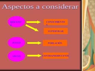 Aspectos a considerar DOCENTE CONOCIMIENTOS JUEGO SUPERVISAR POBLACIÓN ABUSO CONTRAPRODUCENTE