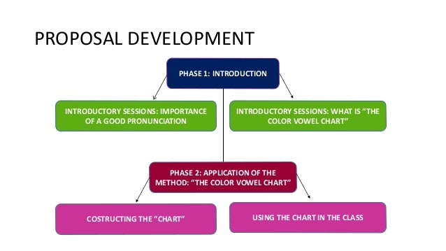 The Color Vowel Chart
