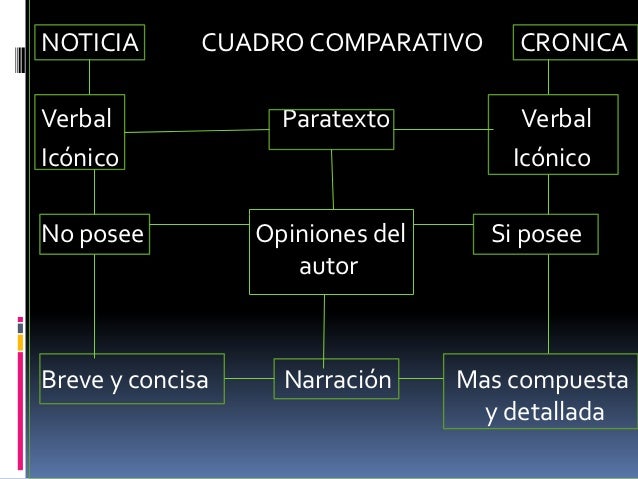 Diferencia entre Cronica y Noticia