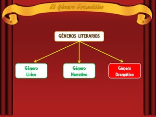GÉNEROS LITERARIOS




Género          Género          Género
 Lírico        Narrativo       Dramático
 