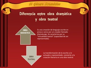 Diferencia entre obra dramática
          y obra teatral

  OBRA          Es una creación de lenguaje escrita en
                prosa o verso por un creador llamado
DRAMÁTICA
                dramaturgo, Se caracteriza por su
                “virtualidad teatral” (capacidad de ser
                representada).




                       La transformación de lo escrito a lo
                       actuado o representado, convierte a la
       OBRA            creación literaria en una obra teatral.
      TEATRAL
 