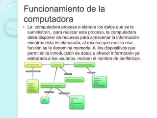 Funcionamiento de la
computadora
 La computadora procesa o elabora los datos que se le
suministran, para realizar este proceso, la computadora
debe disponer de recursos para almacenar la información
mientras ésta es elaborada, al recurso que realiza esa
función se le denomina memoria. A los dispositivos que
permiten la introducción de datos u ofrecer información ya
elaborada a los usuarios, reciben el nombre de periféricos.
 