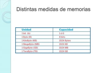 Distintas medidas de memorias
 