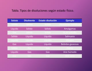 Soluto Disolvente Estado disolución Ejemplo
Sólido Sólido Sólido Aleaciones metálicas
Líquido Sólido Sólido Amalgamas
Gas Sólido Sólido H2 en paladio
Sólido Líquido Líquido Salmuera
Líquido Líquido Líquido Vinagre
Gas Líquido Líquido Bebidas gaseosas
Sólido Gas Gas Humo
Líquido Gas Gas Aire húmedo
Gas Gas Gas Aire seco
Tabla. Tipos de disoluciones según estado físico.
 