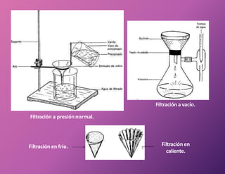 Filtración a presión normal.
Filtración a vacío.
Filtración en frío. Filtración en
caliente.
 
