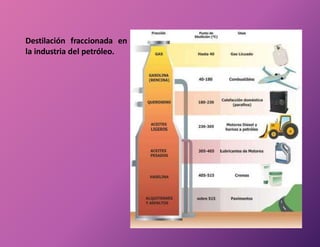 Destilación fraccionada en
la industria del petróleo.
 