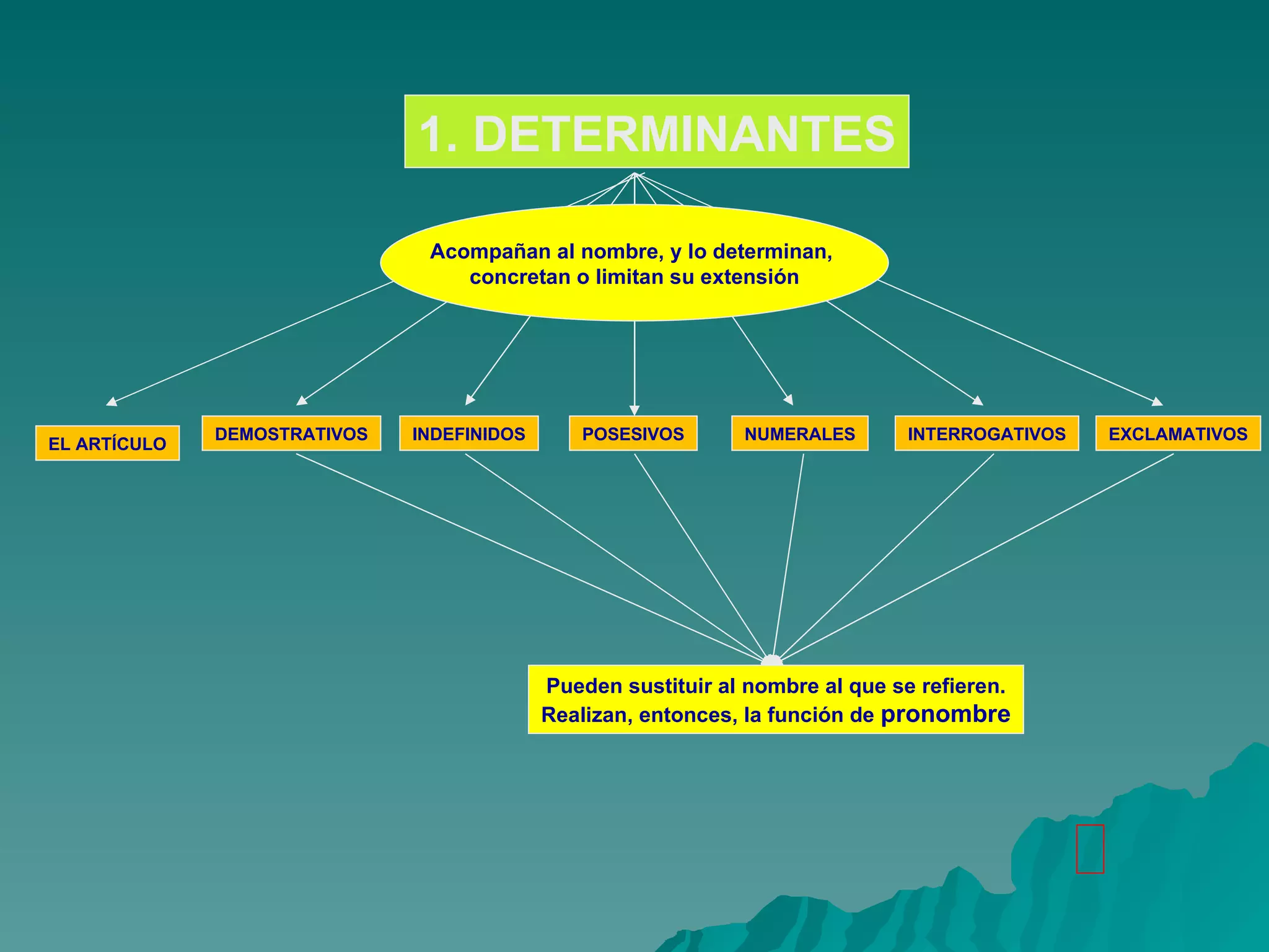1. DETERMINANTES EL ARTÍCULO DEMOSTRATIVOS INDEFINIDOS POSESIVOS NUMERALES INTERROGATIVOS EXCLAMATIVOS Acompañan al nombre, y lo determinan,  concretan o limitan su extensión Pueden sustituir al nombre al que se refieren. Realizan, entonces, la función de  pronombre 