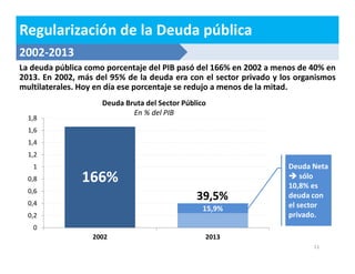 Regularización de la Deuda pública 
La deuda pública como porcentaje del PIB pasó del 166% en 2002 a menos de 40% en 
2013. En 2002, más del 95% de la deuda era con el sector privado y los organismos 
multilaterales. Hoy en día ese porcentaje se redujo a menos de la mitad. 
11 
Deuda Bruta del Sector Público 
En % del PIB 
2002-2013 
166% 
39,5% 
15,9% 
1,8 
1,6 
1,4 
1,2 
1 
0,8 
0,6 
0,4 
0,2 
0 
2002 2013 
Deuda Neta 
sólo 
10,8% es 
deuda con 
el sector 
privado. 
 