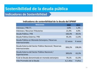 Sostenibilidad de la deuda pública 
13 
Indicadores de Sostenibilidad 
Indicadores de sostenibilidad de la deuda del SPNNF 
Relaciones 2002 2013 
Intereses / PIB (*) 3,8% 1,3% 
Intereses / Recursos Tributarios 21,9% 4,9% 
Deuda Pública / PIB 166,4% 39,5% 
Deuda Pública Externa / PIB 95,3% 11,9% 
Deuda Pública en Moneda Extranjera / Reservas 
Internacionales 
12 veces 4 veces 
Deuda Externa del Sector Público Nacional / Reservas 
Internacionales 
836,2% 198,6% 
Deuda Externa del Sector Público Nacional / 
Exportaciones 
300,6% 63,3% 
% de la Deuda denominada en moneda extranjera 79,1% 61,9% 
Vida Promedio de la Deuda 6,1 años 9 años 
 