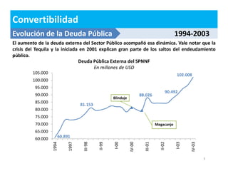 Evolución de la Deuda Pública 1994-2003 
El aumento de la deuda externa del Sector Público acompañó esa dinámica. Vale notar que la 
crisis del Tequila y la iniciada en 2001 explican gran parte de los saltos del endeudamiento 
público. 
3 
Convertibilidad 
Deuda Pública Externa del SPNNF 
En millones de USD 
60.891 
81.153 
88.026 
102.008 
90.492 
105.000 
100.000 
95.000 
90.000 
85.000 
80.000 
75.000 
70.000 
65.000 
60.000 
1994 
1997 
III-98 
II-99 
I-00 
IV-00 
III-01 
II-02 
I-03 
IV-03 
Megacanje 
Blindaje 
 