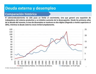 Comparación histórica 
El sobreendeudamiento no sólo puso un límite al crecimiento, sino que generó una expulsión de 
trabajadores del sistema productivo y un drástico aumento de la desocupación. Desde los primeros años 
de la década del noventa, la tasa de desempleo se mantuvo en dos dígitos (llegando a niveles superiores al 
20%), mientras la deuda externa crecía ininterrumpidamente. 
25 
20 
15 
10 
5 
0 
Deuda externa y desempleo 
120 
110 
100 
90 
80 
70 
60 
50 
40 
30 
20 
10 
0 
1974 
1976 
1978 
1980 
1982 
1984 
1986 
1988 
1990 
1992 
1994 
1996 
1998 
2000 
2002 
2004 
2006 
2008 
2010 
2012 
Deuda Externa Pública - En millones de Dólares Desempleo - en % (2º eje) 
4 
(*) 2013: Deuda pública hasta III.13 
 