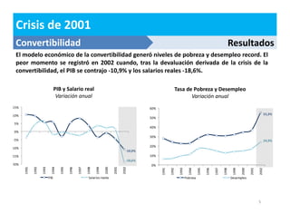 Crisis de 2001 
Convertibilidad 
Resultados 
El modelo económico de la convertibilidad generó niveles de pobreza y desempleo record. El 
peor momento se registró en 2002 cuando, tras la devaluación derivada de la crisis de la 
convertibilidad, el PIB se contrajo -10,9% y los salarios reales -18,6%. 
5 
PIB y Salario real 
Variación anual 
Tasa de Pobreza y Desempleo 
Variación anual 
-10,9% 
-18,6% 
15% 
10% 
5% 
0% 
-5% 
-10% 
-15% 
-20% 
1991 
1992 
1993 
1994 
1995 
1996 
1997 
1998 
1999 
2000 
2001 
2002 
PIB Salarios reales 
55,3% 
24,3% 
60% 
50% 
40% 
30% 
20% 
10% 
0% 
1991 
1992 
1993 
1994 
1995 
1996 
1997 
1998 
1999 
2000 
2001 
2002 
Pobreza Desempleo 
 