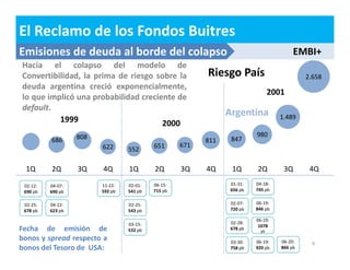 EMBI+ 
6 
1999 
686 808 
622 552 
651 671 
811 847 
980 
1.489 
2.658 
El Reclamo de los Fondos Buitres 
Emisiones de deuda al borde del colapso 
Riesgo País 
Argentina 
Hacia el colapso del modelo de 
Convertibilidad, la prima de riesgo sobre la 
deuda argentina creció exponencialmente, 
lo que implicó una probabilidad creciente de 
default. 
1Q 2Q 3Q 4Q 1Q 2Q 3Q 4Q 1Q 2Q 3Q 4Q 
02-12: 
690 pb 
02-25: 
678 pb 
04-07: 
690 pb 
04-22: 
623 pb 
11-22: 
592 pb 
02-01: 
541 pb 
02-25: 
543 pb 
03-15: 
532 pb 
06-15: 
715 pb 
01-31: 
656 pb 
02-07: 
720 pb 
02-28: 
678 pb 
03-30: 
758 pb 
04-18: 
745 pb 
06-19: 
846 pb 
06-19: 
1078 
pb 
06-19: 
920 pb 
06-20: 
866 pb 
Fecha de emisión de 
bonos y spread respecto a 
bonos del Tesoro de USA: 
2000 
2001 
 