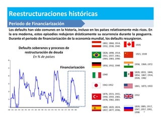 Reestructuraciones históricas 
Periodo de Financiarización 
Los defaults han sido comunes en la historia, incluso en los países relativamente más ricos. En 
la era moderna, estos episodios redujeron drásticamente su ocurrencia durante la posguerra. 
Durante el periodo de financiarización de la economía mundial, los defaults resurgieron. 
8 
Defaults soberanos y procesos de 
restructuración de deuda 
Financiarización 
En % de países 
1802, 1868, 1914, 
1932, 1938, 1940 
1935 
1828, 1898, 1914, 
1931, 1937, 1961, 
1964, 1983, 1990 
1921, 1939 
1850, 1932, 1948 
1958, 1969, 1972 
1940 
1942-1952 
1828, 1833, 1844, 
1854, 1867, 1914, 
1928, 1982 
1841, 1873, 1933 
1876, 1915, 1931, 
1940, 1959, 1965, 
1978, 1982, 2001 
1932 
1809, 1820, 1824, 
1837, 1877, 1936, 
1839, 1885, 1917, 
1947, 1957, 1991, 
1998 
 