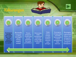 Kekurangan
Kurangnya
interaksi
baik antara
guru dan
siswa
ataupun
antarsiswa
itu sendiri.
Kecende
rungan
mengab
aikan
aspek
sosial
Proses
pelajaran
cenderung
kearah
pelatihan
dari pada
pendidikan.
Siswa yang
tidak
mempunyai
motivasi
yang tinggi
cenderung
gagal.
Tidak
semua
tempat
tersedia
fasilitas
internet
atau
jaringan.
Kurangnya
tenaga yang
memiliki
keterampila
n dalam
mengoperas
ikan
internet.
Kurangny
a personal
dalam hal
penguasa
an bahasa
program
komputer.
1 2 3 4 5 6 7
 