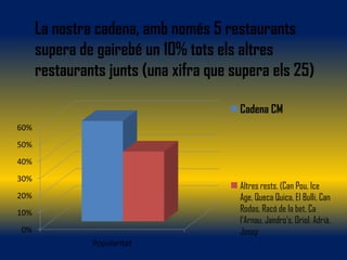 La nostra cadena, amb només 5 restaurants
      supera de gairebé un 10% tots els altres
      restaurants junts (una xifra que supera els 25)

                                        Cadena CM
60%
50%
40%
30%
                                        Altres rests. (Can Pou, Ice
20%                                     Age, Queca Quica, El Bulli, Can
10%                                     Rodas, Racó de la bet, Ca
                                        l'Arnau, Jandro's, Oriol, Adrià,
0%                                      Josep
               Popularitat
 