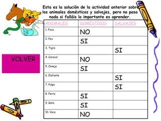 Esta es la solución de la actividad anterior sobre los animales domésticos y salvajes, pero no pasa nada si falláis lo importante es aprender. VOLVER SI 9. Gato NO 10. Vaca SI 8. Perro SI 7. Pulpo SI 6. Elefante SI 5. Conejo NO 4. Caracol SI 3. Tigre SI 2. Pez NO 1. Foca SALVAJES DOMÉSTICOS ANIMALES 