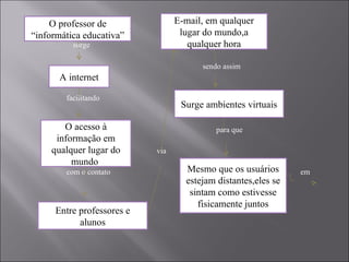 surge sendo assim  facilitando para que  via com o contato  em  O professor de “informática educativa” A internet O acesso à informação em qualquer lugar do mundo  Entre professores e alunos E-mail, em qualquer lugar do mundo,a qualquer hora Surge ambientes virtuais Mesmo que os usuários estejam distantes,eles se sintam como estivesse fisicamente juntos 