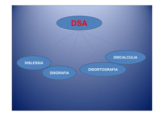 DSA
DISLESSIA
DISGRAFIA
DISORTOGRAFIA
DISCALCULIA
 