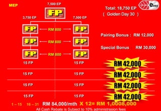 FPRM 42,000RM 42,000RM 42,000RM 42,0007,500 EP MEPTotal: 18,750 EP（ Golden Day 30）7,500 EP 3,750 EP RM 800 FPFPPairing Bonus :  RM 12,000RM 800 FPFPSpecial Bonus：  RM 30,000RM 800 FPFP15 FP15 FP15 FP15 FP15 FP15 FP15 FP15 FP RM 84,000/mthX 12= RM 1,0008,000（1 – 15， 16 – 31）All Cash Rebate is Subject to 10% administrasion fees 