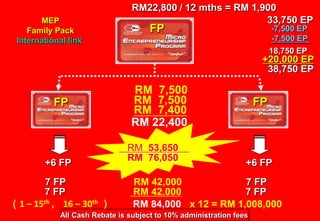 RM22,800  / 12 mths = RM 1,900  33,750 EP MEP Family PackInternational linkFP-7,500 EP-7,500 EP18,750 EP+20,000 EP 38,750 EPRM  7,500RM  7,500FPFPRM  7,400RM 22,400   RM 53,650   RM  76,050    +6 FP+6 FP7 FP7 FP RM 42,0007 FP7 FP RM 42,000 x 12 = RM 1,008,000 RM 84,000（1 – 15th ,16 – 30th）All Cash Rebate is subject to 10% administration fees