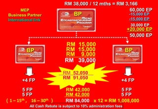 RM 38,000  / 12 mths = RM 3,166  60,000 EP MEPBusiness PartnerInternational linkBP-15,000 EP-15,000 EP30,000 EP+20,000 EP 50,000 EP RM  15,000RM  15,000BPBPRM    9,000RM   39,000   RM 52,050   RM  91,050    +4 FP+4 FP5 FP5 FP RM 42,0005 FP5 FP RM 42,000 x 12 = RM 1,008,000 RM 84,000（1 – 15th ,16 – 30th）All Cash Rebate is subject to 10% administration fees