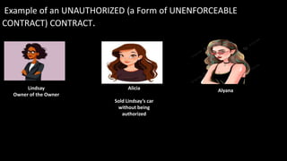 Example of an UNAUTHORIZED (a Form of UNENFORCEABLE
CONTRACT) CONTRACT.
Lindsay
Owner of the Owner
Alicia
Sold Lindsay’s car
without being
authorized
Alyana
 