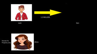 1.3 MILLION
Josh Ken
Alicia
Donate his
Property only
 