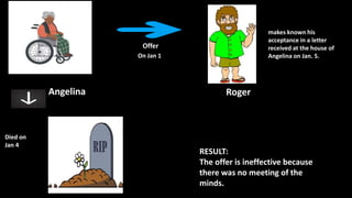 Roger
Offer
Angelina
On Jan 1
Died on
Jan 4
makes known his
acceptance in a letter
received at the house of
Angelina on Jan. 5.
RESULT:
The offer is ineffective because
there was no meeting of the
minds.
 