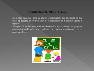 MISMO TIEMPO - MISMO LUGAR

Es la más frecuente trata de emitir conocimientos por el emisor en este
caso, el docente al receptor que es el estudiante en el mismo tiempo y
espacio.
Ejemplo: En un laboratorio de una Institución se encuentran un grupo de
estudiantes realizando una práctica de cuadros estadísticos con el
programa Excel.
 