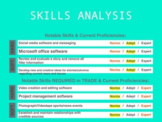 SKILLS ANALYSIS
Notable Skills & Current Proficiencies:
Notable Skills REQUIRED in TRADE & Current Proficiencies:
Social media software and messaging
SOFT
HARD
Novice / Adept / Expert
Microsoft office software Novice / Adept / Expert
Review and evaluate a story and remove all
filler information
Novice / Adept / Expert
Develop new and creative ideas for stories/columns
regarding current news and issues
Novice / Adept / Expert
Video creation and editing software
SOFT
HARD
Novice / Adept / Expert
Project management software Novice / Adept / Expert
Photograph/Videotape sports/news events Novice / Adept / Expert
Establish and maintain relationships with
credible sources
Novice / Adept / Expert
 