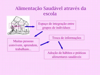 Alimentação Saudável através da
                escola

                      Espaço de integração entre
 Escola                 grupos de indivíduos


                                Troca de informações
   Muitas pessoas
convivem, aprendem,
    trabalham...
                            Adoção de hábitos e práticas
                              alimentares saudáveis
 
