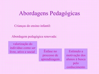 Abordagens Pedagógicas
   Crianças do ensino infantil:


 Abordagem pedagógica renovada:

   valorização do
indivíduo como ser
livre, ativo e social     Ênfase no      Estímulo a
                         processo de   motivação dos
                        aprendizagem   alunos à busca
                                            pelo
                                       conhecimento
 