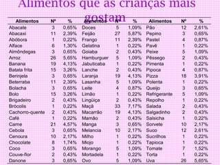 Alimentos que as crianças mais
  Alimentos Nº % gostam % Alimentos Nº %
                 Alimentos Nº
Abacate           3    0,65%   Doces        5    1,09%   Pão            12   2,61%
Abacaxi           11   2,39%   Feijão       27   5,87%   Pepino          3   0,65%
Abóbora           1    0,22%   Frango       11   2,39%   Pastel          4   0,87%
Alface            6    1,30%   Gelatina     1    0,22%   Pavê            1   0,22%
Almôndegas        3    0,65%   Goiaba       2    0,43%   Peixe           5   1,09%
Arroz             26   5,65%   Hamburguer   5    1,09%   Pêssego         2   0,43%
Banana            19   4,13%   Jabuticaba   1    0,22%   Pimenta         1   0,22%
Batata frita      15   3,26%   Lanche       2    0,43%   Pipoca          4   0,87%
Berinjela         3    0,65%   Laranja      19   4,13%   Pizza          18   3,91%
Beterraba         11   2,39%   Lasanha      5    1,09%   Polenta         1   0,22%
Bolacha           3    0,65%   Leite        4    0,87%   Queijo          3   0,65%
Bolo              15   3,26%   Limão        1    0,22%   Refrigerante    5   1,09%
Brigadeiro        2    0,43%   Lingüiça     2    0,43%   Repolho         1   0,22%
Brócolis          1    0,22%   Maçã         33   7,17%   Salada          2   0,43%
Cachorro-quente   2    0,43%   Macarrão     19   4,13%   Salgadinho      2   0,43%
Café              1    0,22%   Mamão        2    0,43%   Salsicha        1   0,22%
Carne             21   4,57%   Manga        3    0,65%   Sorvete        10   2,17%
Cebola            3    0,65%   Melancia     10   2,17%   Suco           12   2,61%
Cenoura           10   2,17%   Milho        1    0,22%   Sucrilhos       1   0,22%
Chocolate         8    1,74%   Miojo        1    0,22%   Tapioca         1   0,22%
Coco              3    0,65%   Morango      5    1,09%   Tomate          7   1,52%
Couve-flor        2    0,43%   Mortadela    1    0,22%   Torta           1   0,22%
Danone            3    0,65%   Ovo          5    1,09%   Uva            26   5,65%
 