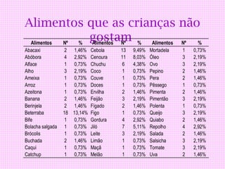 Alimentos que as crianças não
 Alimentos Nº %
                gostam % Alimentos Nº %
                Alimentos Nº
Abacaxi           2 1,46% Cebola    13   9,49%   Mortadela   1   0,73%
Abóbora           4 2,92% Cenoura   11   8,03%   Óleo        3   2,19%
Alface            1 0,73% Chuchu     6   4,38%   Ovo         3   2,19%
Alho              3 2,19% Coco       1   0,73%   Pepino      2   1,46%
Ameixa            1 0,73% Couve      1   0,73%   Pera        2   1,46%
Arroz             1 0,73% Doces      1   0,73%   Pêssego     1   0,73%
Azeitona          1 0,73% Ervilha    2   1,46%   Pimenta     2   1,46%
Banana            2 1,46% Feijão     3   2,19%   Pimentão    3   2,19%
Berinjela         2 1,46% Fígado     2   1,46%   Polenta     1   0,73%
Beterraba         18 13,14% Figo     1   0,73%   Queijo      3   2,19%
Bife              1 0,73% Gordura    4   2,92%   Quiabo      2   1,46%
Bolacha salgada   1 0,73% Jiló       7   5,11%   Repolho     4   2,92%
Brócolis          1 0,73% Leite      3   2,19%   Salada      2   1,46%
Buchada           2 1,46% Limão      1   0,73%   Salsicha    3   2,19%
Caqui             1 0,73% Maçã       1   0,73%   Tomate      3   2,19%
Catchup           1 0,73% Melão      1   0,73%   Uva         2   1,46%
 