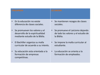 FINLANDIA                             ECUADOR



• En la educación no existe           • Se mantienen rezagos de clases
  diferencia de clases sociales.        sociales.

• Se promueven los valores y el       • Se promueve el Laicismo dejando
  desarrollo de la espiritualidad       de lado los valores y el estudio de
  mediante estudio de la Biblia.        la Biblia.

• El Bachiller organiza su malla      • Se impone la malla curricular al
  curricular de acuerdo a su interés.   estudiante.

• Su educación esta orientada a la    • La educación se orienta a la
  formación de empresas                 formación de empleados.
  competitivas.
 