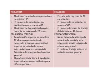 FINLANDIA                                 ECUADOR
• El número de estudiantes por aula es    • En cada aula hay mas de 50
  de máximo 25 .                            estudiantes.
• El número de estudiantes por            • El número de estudiantes es
  institución no excede de 400.             mayor a 500.
• El número de horas de trabajo del       • El número de horas de trabajo
  docente es máximo de 20 horas.            del docente es 40 horas.
EDUCACIÓN ESPECIAL                        EDUCACIÓN ESPECIAL
• En educación especial se establece      • No es detectada a tiempo la
  12 alumnos por aula siendo                necesidad especial y se le
  detectado a tiempo su necesidad           integra sin previo trabajo a la
  especial es tratada de forma              educación general.
  adecuada y una vez superada la          • El profesor trabaja solo en el
  falencia se le integra a la educación     aula de manera general.
  general.
• El profesor titular tiene 2 ayudantes
  especializados en necesidades para
  niños especiales.
 