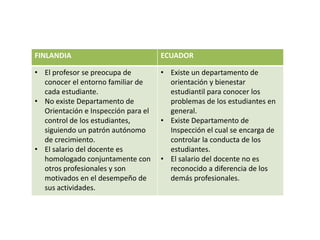 FINLANDIA                            ECUADOR

• El profesor se preocupa de         • Existe un departamento de
  conocer el entorno familiar de       orientación y bienestar
  cada estudiante.                     estudiantil para conocer los
• No existe Departamento de            problemas de los estudiantes en
  Orientación e Inspección para el     general.
  control de los estudiantes,        • Existe Departamento de
  siguiendo un patrón autónomo         Inspección el cual se encarga de
  de crecimiento.                      controlar la conducta de los
• El salario del docente es            estudiantes.
  homologado conjuntamente con       • El salario del docente no es
  otros profesionales y son            reconocido a diferencia de los
  motivados en el desempeño de         demás profesionales.
  sus actividades.
 