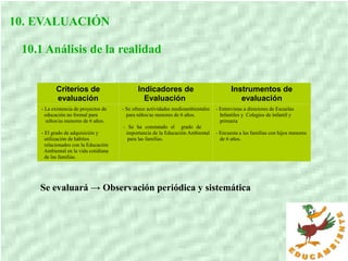 10. EVALUACIÓN
10.1 Análisis de la realidad
Criterios de
evaluación
Indicadores de
Evaluación
Instrumentos de
evaluación
- La existencia de proyectos de
educación no formal para
niños/as menores de 6 años.
- El grado de adquisición y
utilización de hábitos
relacionados con la Educación
Ambiental en la vida cotidiana
de las familias.
- Se ofrece actividades medioambientales
para niños/as menores de 6 años.
- Se ha constatado el grado de
importancia de la Educación Ambiental
para las familias.
- Entrevistas a directores de Escuelas
Infantiles y Colegios de infantil y
primaria
- Encuesta a las familias con hijos menores
de 6 años.
Se evaluará → Observación periódica y sistemática
 