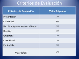 Criterios de Evaluación Criterios  de Evaluación Valor Asignado Presentación 10 Contenido 40 Uso de imágenes alusivas al tema. 10 Dicción 10 Ortografía 10 Creatividad 10 Puntualidad 10 Valor Total: 100 