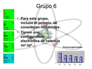 Grupo 6  Para este grupo, incluso el polonio, se consideran metaloides.  Tienen una configuración electrónica de valencia  ns 2  np 4  .  