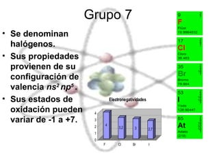 Grupo 7 Se denominan halógenos. Sus propiedades provienen de su configuración de valencia  ns 2  np 5  .  Sus estados de oxidación pueden variar de -1 a +7.  