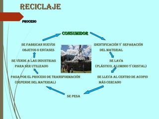 Reciclaje
Proceso
Consumidor
Se fabrican nuevos Identificación y separación
objetos o envases del material
Se vende a las industrias Se lava
para ser utilizado (plástico, aluminio y cristal)
Pasa por el proceso de transformación Se lleva al centro de acopio
(depende del material) más cercano
Se pesa
 