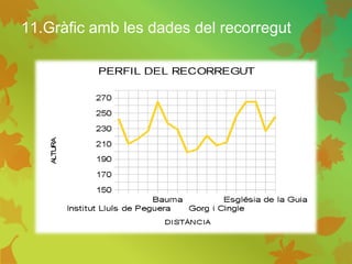 11.Gràfic amb les dades del recorregut
 