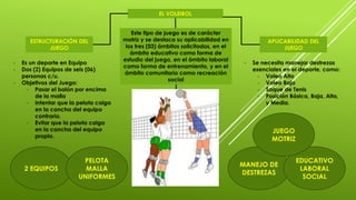 EL VOLEIBOL
ESTRUCTURACIÓN DEL
JUEGO
2 EQUIPOS
PELOTA
MALLA
UNIFORMES
APLICABILIDAD DEL
JUEGO
MANEJO DE
DESTREZAS
EDUCATIVO
LABORAL
SOCIAL
Este tipo de juego es de carácter
motriz y se destaca su aplicabilidad en
los tres (03) ámbitos solicitados, en el
ámbito educativo como forma de
estudio del juego, en el ámbito laboral
como forma de entrenamiento, y en el
ámbito comunitario como recreación
social
- Es un deporte en Equipo
- Dos (2) Equipos de seis (06)
personas c/u.
- Objetivos del Juego:
- Pasar el balón por encima
de la malla
- Intentar que la pelota caiga
en la cancha del equipo
contrario.
- Evitar que la pelota caiga
en la cancha del equipo
propio.
- Se necesita manejar destrezas
esenciales en el deporte, como:
- Voleo Alto
- Voleo Bajo
- Saque de Tenis
- Posición Básica, Baja, Alta,
y Media.
JUEGO
MOTRIZ