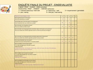ENQUÊTE FINALE DU PROJET - EINDEVALUATIE
        U BENT: PROF – OUDER – KIND (omcirkel)
        VOUS ETES: PROF - PARENT - ENFANT (entourez)
        1 = vraiment beaucoup / heel veel    2 = beaucoup / veel                                              3 = moyennement / gemiddeld
        4 = peu / weinig                     5 = très peu / heel weinig

Réponses en pourcentage en violet                                                                        1    2    3    4    5
Was je geïnteresseerd in dit project?
Êtes-vous interessé par ce projet?                                                                       76   8    16

Hoe tevreden ben je van het project in het algemeen?
Dans l’ensemble, êtes-vous content de ce projet?                                                         88   2    20

Ben je tevreden van het gekozen thema?
Êtes-vous satisfait du thème choisi?                                                                     32   8    20   36   4

Ben je tevreden van de georganiseerde activiteiten tijdens het bezoek van de partners?
Êtes-vous satisfait des activités organisées durant la visite des partenaires étrangers?
                                                                                                         96             4



Ben je tevreden van de georganiseerde activiteiten gedurende de twee jaren?
Êtes-vous satisfait des activités organisées pendant les deux années?                                    25   40   23   12

Zou je nog meewerken aan een project?
Aimeriez-vous que l’école participe à un nouveau projet?                                                 32   16   40   12

Zijn er voordelen aan het project jezelf?
Y a-t-il des avantages pour vous dans ce projet?
Welke?/Lesquels?
connaître des peintres, voir des gens d'autres pays, visiter des musées, faire plus d'arts plastiques,
découvrir la culture des pays partenaires


Zijn er nadelen aan het project voor jezelf?
Y a-t-il des désavantages pour vous dans ce projet?
Welke?/Lesquels?
maîtresses non remplacées

Zijn er voordelen aan het project voor de school?
Y a-t-il des avantages pour l’école dans ce projet?
Welke?/Lesquels?
création d'une fresque, travail en groupe, embellissement de l'école
 