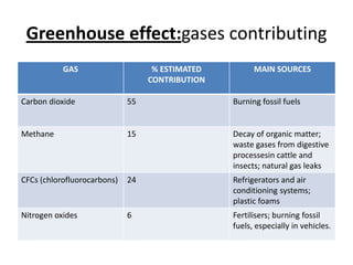 Greenhouseeffect:gasescontributing