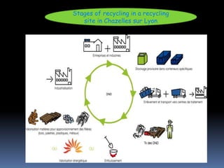 Stages of recycling in a recycling site in Chazelles sur Lyon <br />